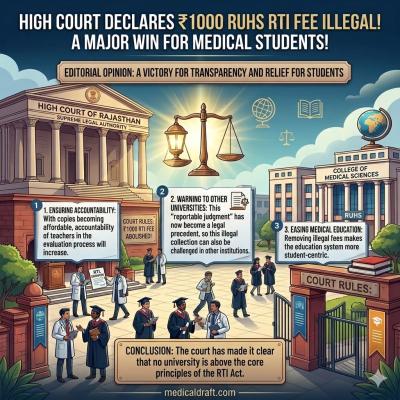 Major Setback for RUHS: High Court Scraps ₹1000 RTI Fee for Answer Books